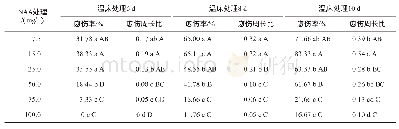 《表1 NAA对枸杞插穗愈伤组织的诱导效果》