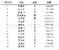 《表6 系统聚类：甘肃农村居民人均可支配收入构成及区域分类分析》