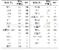 《表2 25份小黑麦品种 (系) 的黄矮病鉴定结果及其抗病性》