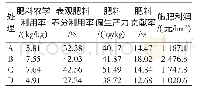 《表2 不同处理肥料利用效率及施肥效益》