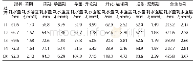 《表3 垄膜沟灌油葵的耗水情况》