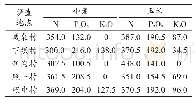 《表7 调查样本小麦和玉米的施肥量kg/hm2》