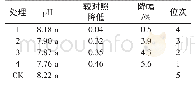 《表7 不同处理的土壤pH值》