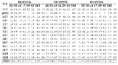 《表3 叶菜类蔬菜比较优势指数》