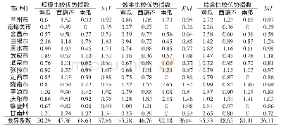 《表4 瓜菜类蔬菜比较优势指数》