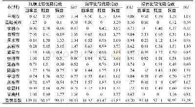 《表8 菜用豆类蔬菜比较优势》