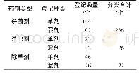 《表1 2014—2018年马铃薯病虫草害防治农药登记情况》