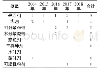 《表4 2014—2018年马铃薯虫害防治杀虫剂剂型登记情况》