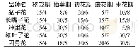 《表2 5个黄花菜品种的主要生育期》