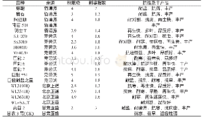 表1 参试苜蓿品种及来源