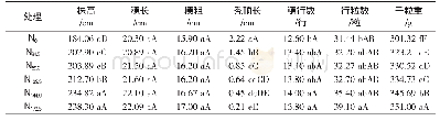 表2 不同种植模式及施肥量对玉米经济性状的影响