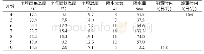 《表1 试验期间气象资料：定西半干旱区7个马铃薯品种引种初报》