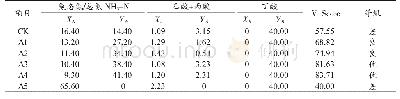 《表5 不同处理下青贮藜麦秸秆发酵品质V-Score评分》