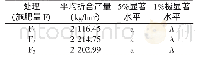 表5 施肥量处理的差异显著性检测（LSD法）