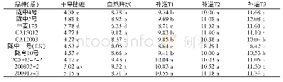 《表4 不同处理下冬小麦品种（系）的WUE》