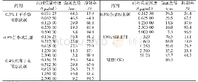 《表2 5种生物源药剂对梨树腐烂病菌菌丝生长的抑制效果(1)》