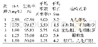 表3 添加不同浓度IBA的山桃试管苗生根效果
