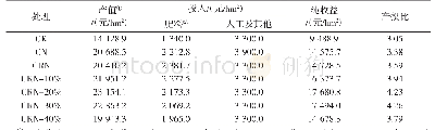 《表3 控释尿素减量对春小麦种植效益的影响》