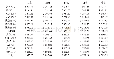 表2 参试油用向日葵品种（系）在不同区域的产量