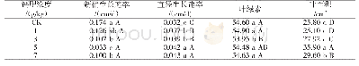 表1 不同浓度有机钙肥处理的红富士苹果树生长情况