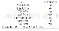 《表4“十二五”甘肃省农业按农作类别论文数量》