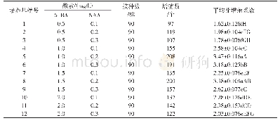 《表1 不同激素浓度对兰州百合芽增殖的影响》