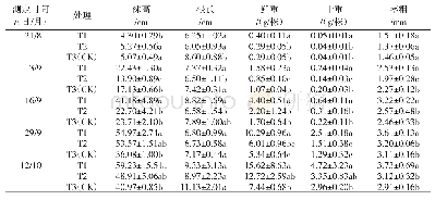 表1 不同采样时期各处理的荞麦生长性状