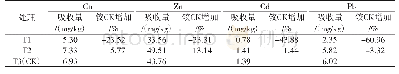 《表5 苦荞籽粒对重金属的吸收量》