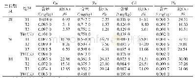 表5 不同时间段各个处理中重金属有效态的测定值(1)