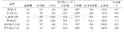 《表1 不同山药品种的物候期及生育期》