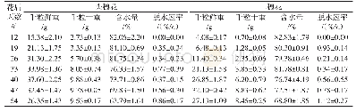 表2 不同花穗籽粒含水量及脱水速率的变化