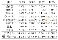 《表3 23个天选系冬小麦品种品质性状的主成分分析》