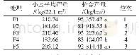 表2 不同处理对番茄产量的影响