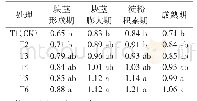 表1 不同处理马铃薯各生育时期的叶面积指数(1)