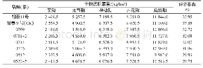 表5 参试春小麦品种（系）各生育时期的总干物质积累量