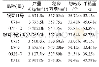 表6 参试春小麦品种（系）的产量及产量构成