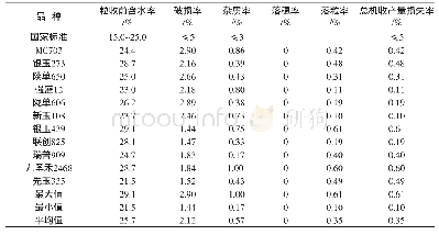 表4 11个玉米品种机械粒收质量指标