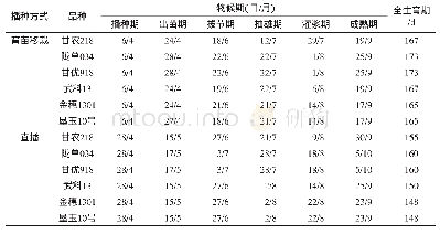 《表1 不同播种方式的玉米物候期及生育期》