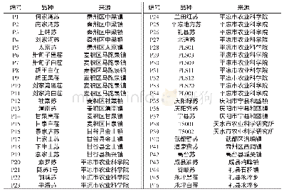 《表1 46份甘肃紫苏种质资源来源及编号》