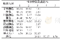 《表3 甘肃紫苏种质资源的表型性状分布频率》