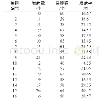 《表1 16种分离病原菌对黄芪幼苗的致病性检测(1)》