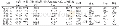 《表2 参试藜麦品种的性状特性》