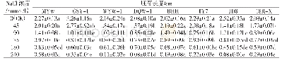 《表6 Na Cl胁迫处理的白菜型冬油菜胚芽长度》
