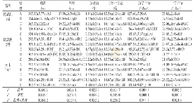 《表2 参试品种的主要性状及产草量》