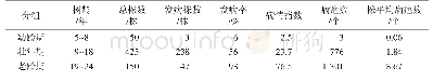 表2 甘肃省主要产区不同树龄梨树腐烂病发生情况