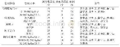 表5 甘肃省主要产区果园的管理水平
