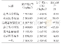 《表4 2019年生产试验定苦荞2号的产量》