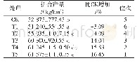 《表2 不同施肥处理的甘蓝产量》