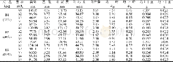 《表2 不同基质和不同规格穴盘处理的黄瓜幼苗后期 (45d) 主要性状比较》