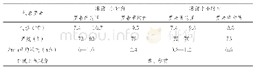 《表3 卓尼站2016年1月31日10时26分至19时57分风杯被冻结前1小时、半小时气象要素统计表》